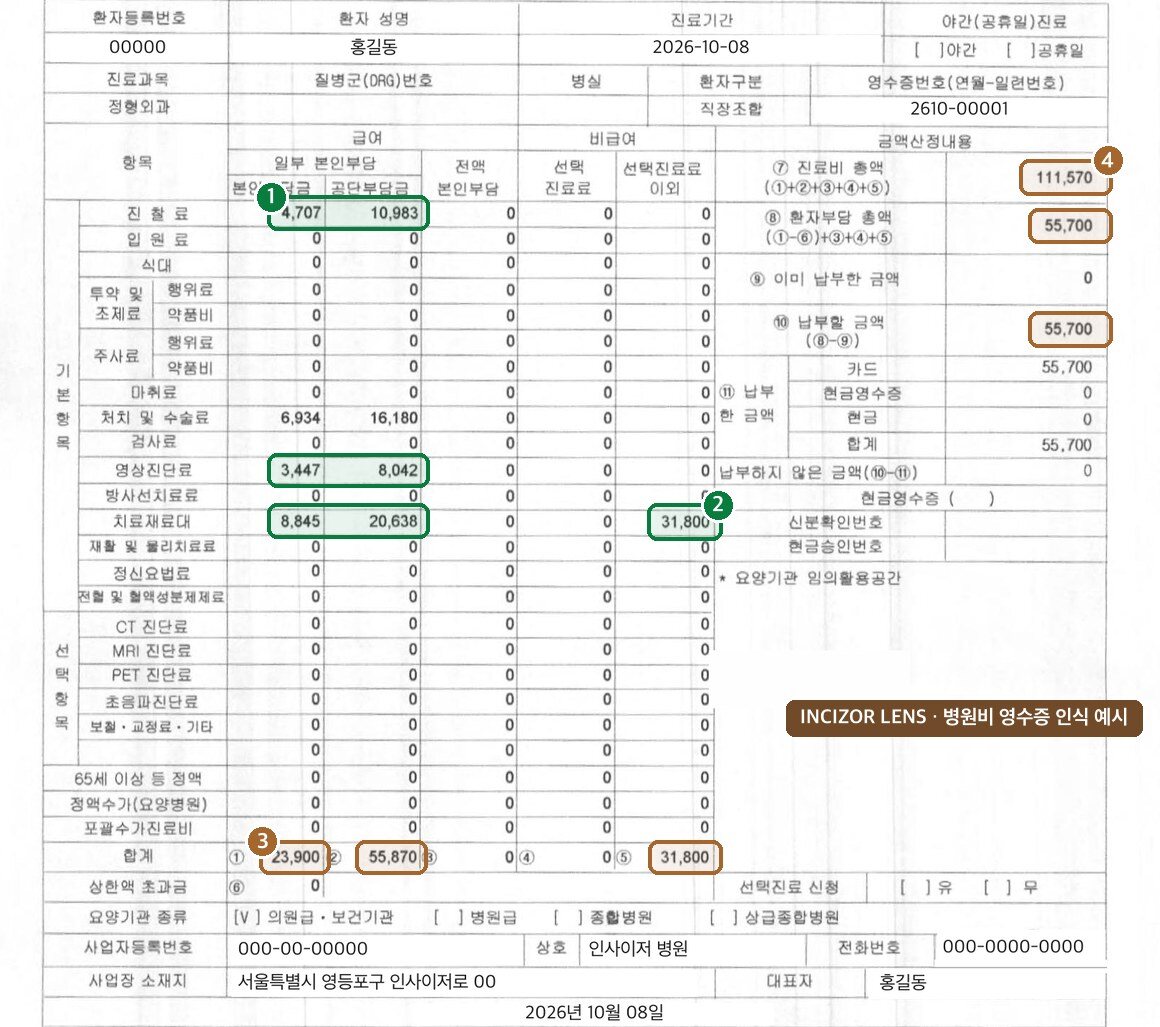 진료비 계산서·영수증 예시 이미지에서 급여·비급여 항목별 금액, 합계, 총액을 인식한 모습