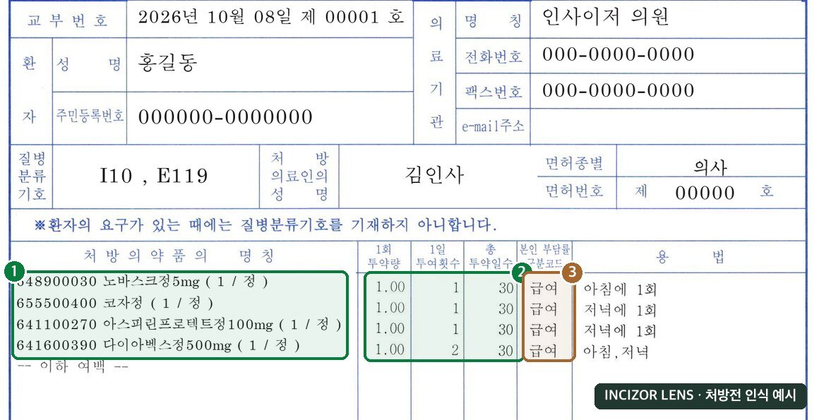 처방전 예시 이미지에서 처방의약품 명칭, 투약량·횟수·일수, 급여구분을 인식한 모습
